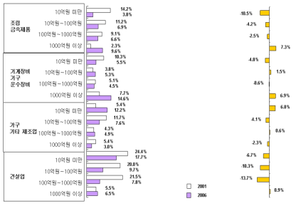 산업별 매출액 규모별 기업체 기초연구개발비 비중(3)