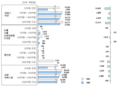 산업별 매출액 규모별 기업체 기초연구개발비 규모 (4)