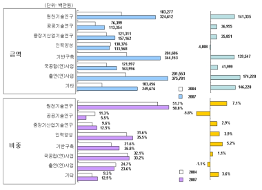 사업목적별 정부 기초연구개발비 규모 및 비중