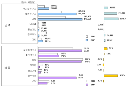 연구수행주체별 정부 기초연구개발비 규모 및 비중