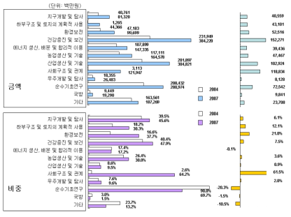 경제사회목적별 정부 기초연구개발비 규모 및 비중