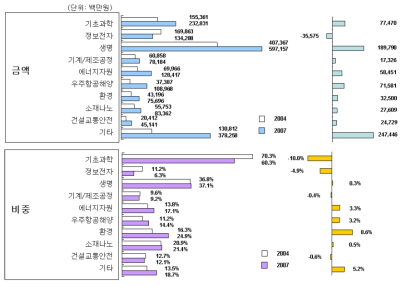 과학기술표준분류별 정부 기초연구개발비 규모 및 비중