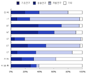 6T분류별 연구개발비 비중