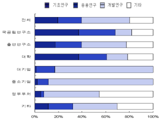 수행주체별 연구개발비 비중