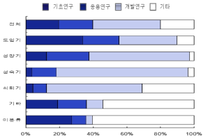 기술수명주기별 연구개발비 비중