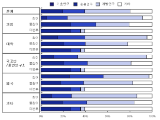 참여기관별 연구개발비 비중