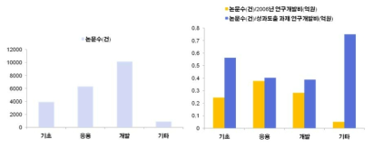 2006년 연구과제 성과 : 비SCI 논문