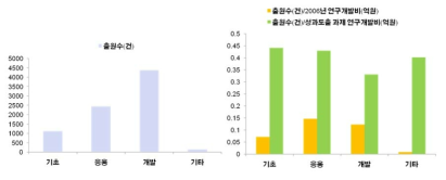 2006년 연구과제 성과 : 특허 출원