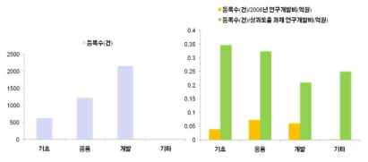 2006년 연구과제 성과 : 특허 등록