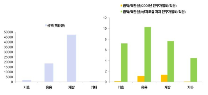 연구과제 성과 : 2006년 기술료(당해연도 징수액)