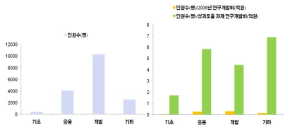 2006년 연구과제 성과 : 사업화(고용창출 인원수)