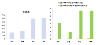 2006년 연구과제 성과 : 인력양성(석·박사 배출)