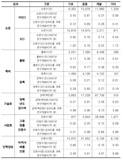 2007년 정부의 연구과제 성과