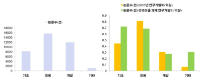 2007년 연구과제 성과 : 비SCI 논문