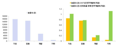 2007년 연구과제 성과 : SCI 논문