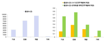 2007년 연구과제 성과 : 특허 출원