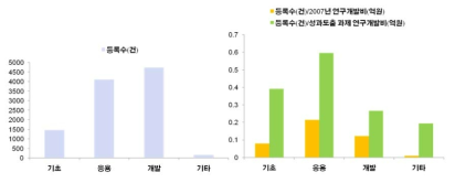 2007년 연구과제 성과 : 특허 등록