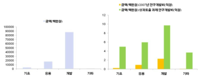 2007년 연구과제 성과 : 기술료(당해연도 징수액)