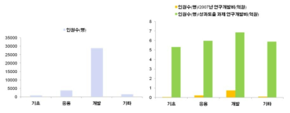 2007년 연구과제 성과 : 사업화(고용창출 인원수)