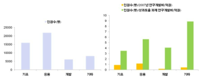 2007년 연구과제 성과 : 인력양성(석·박사 배출)