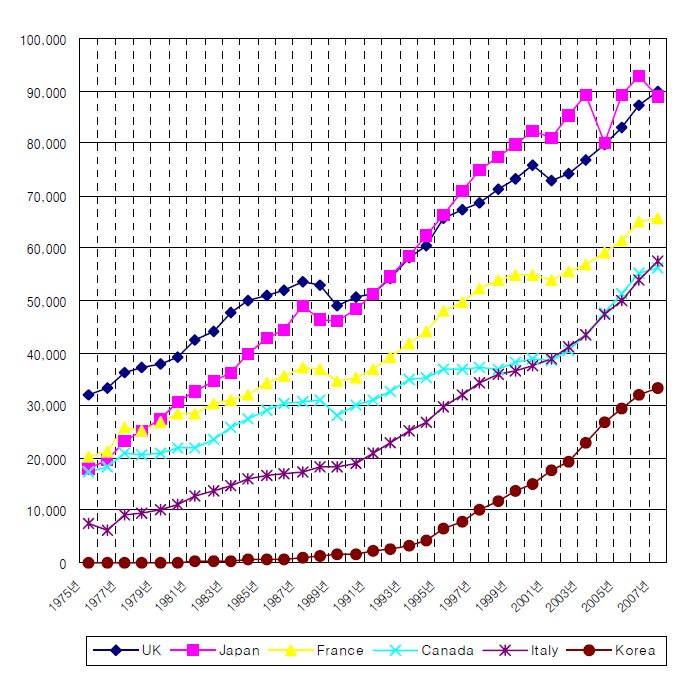 주요국 논문건수 추이