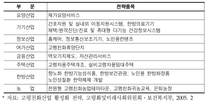 고령친화산업