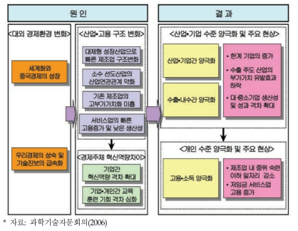 우리나라 경제 양극화의 원인