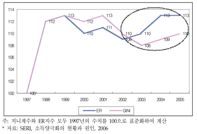 ER지수와 Gini계수 추이