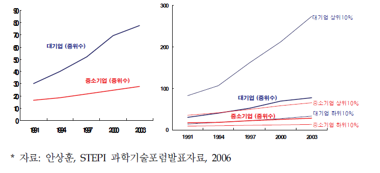 제조업내 대기업과 중소기업의 부문간, 부문내 양극화 추세(1991~2003)