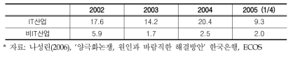 IT 산업 및 비IT산업의 부가가치 증가율