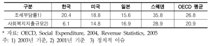 주요국의 조세부담률 및 사회복지 지출규모 비교