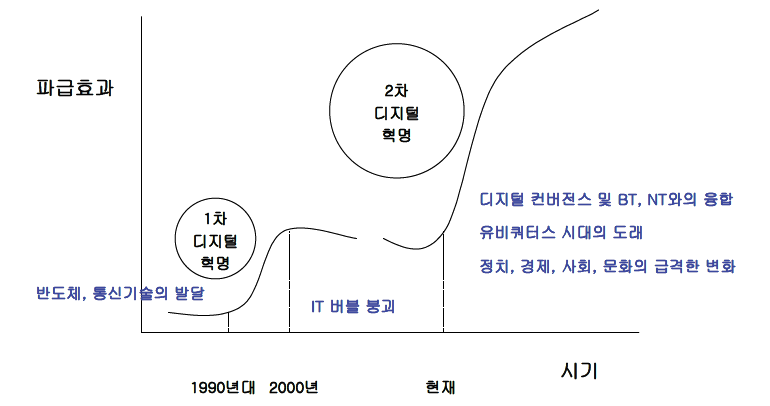 디지털 혁명의 시기 및 파급효과