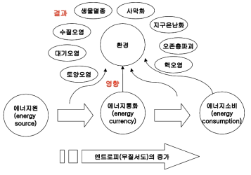 에너지 위기와 환경문제 발생과의 관계