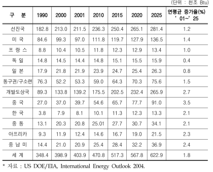 지역별 에너지 수요 및 전망 : 기준전망