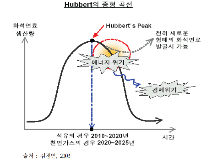 Hubbert 이론에 따른 세계 원유 생산량 추이