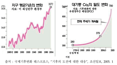 지구 평균 온도 변화 및 대기 중 C02 밀도 변화