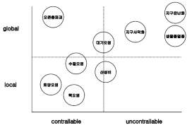 주요 환경문제의 영향범위와 조절가능성