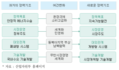 여건 변화와 에너지정책 기조변화