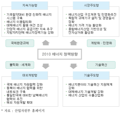 정부의 2010 에너지 정책 방향