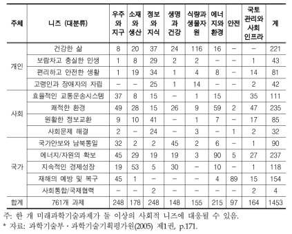 미래사회 니즈 관련 각 분야 기술과제 현황(과학기술부)