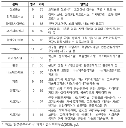 분야-영역-과제의 구성(일본 문부과학성)