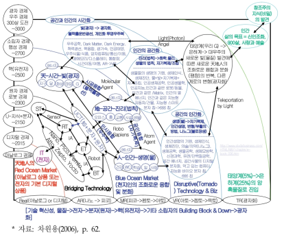 서기 3000년까지 블루오션 비즈니스 매트릭스 로드맵