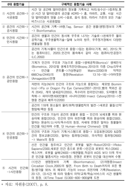 천지인 6대 융합기술의 구체적 사례