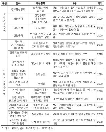 ‘기술의 미래’의 미래과학기술 예시