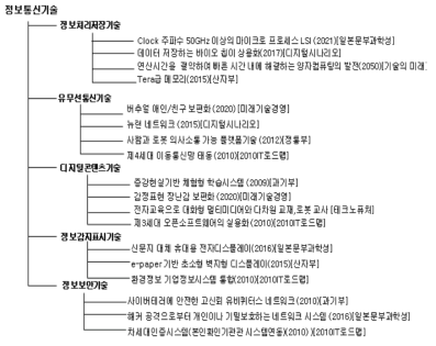 정보통신기술의 기술그룹 및 기술예시