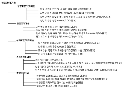 생명과학기술의 기술그룹 및 기술예시