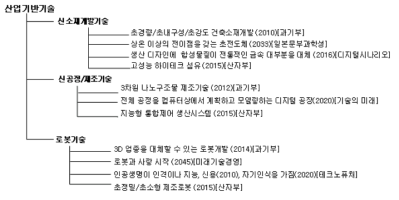 산업기반기술의 기술그룹 및 기술예시