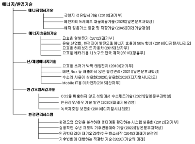 에너지/환경기술의 기술그룹 및 기술예시