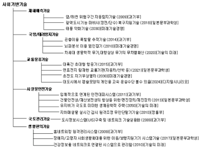 사회기반기술의 기술그룹 및 기술예시