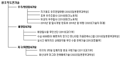 창조적 도전기술의 기술그룹 및 기술예시